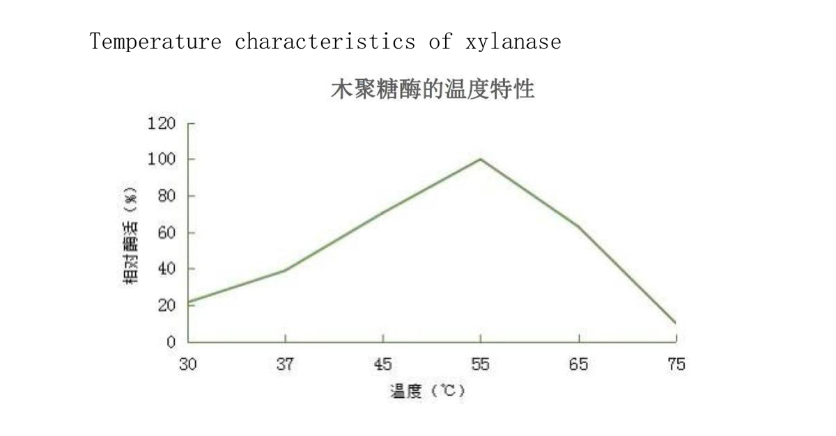 Xylanase(图5)