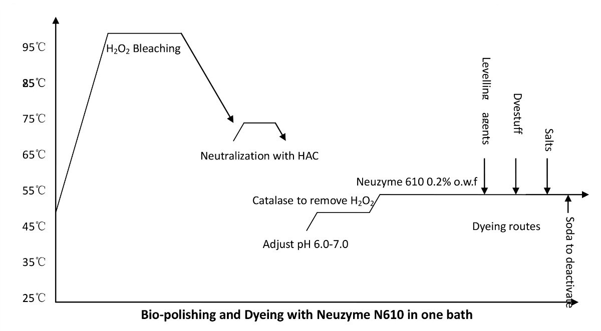 N610-Neutral-Cellulase